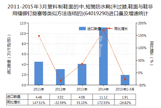 2011-2015年3月塑料制鞋面的中,短筒防水靴(未過膝,鞋面與鞋非用縫鉚釘旋塞等類似方法連結(jié)的)(64019290)進口量及增速統(tǒng)計 2011-2015年3月塑料制鞋面的中,短筒防水靴(未過膝,鞋面與鞋非用縫鉚釘旋塞等類似方法連結(jié)的)(64019290)進口量及增速統(tǒng)計
